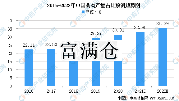 2022年中国禽肉产量将达2462.4万吨 占比将提升至35.39%