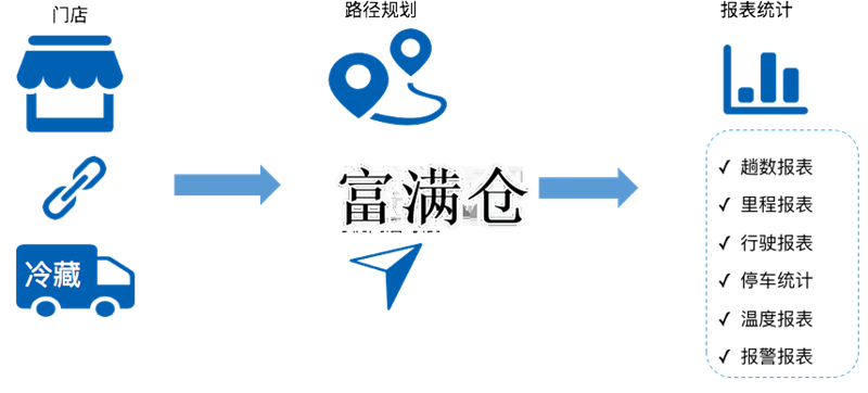2.冷链行业仓储问题解决方案:解决方案:如何解决冷链物流发展现状