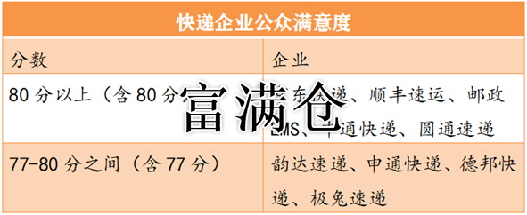 国家邮政局公布第三季度快递服务满意度第一