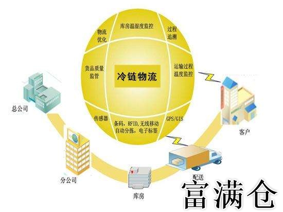 4、为什么越来越多的企业选择第三方仓储:企业为什么要使用第三方仓储服务