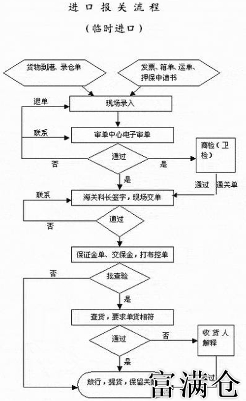 2、进口保税货物入仓流程:保税仓货物报关流程是怎样的?