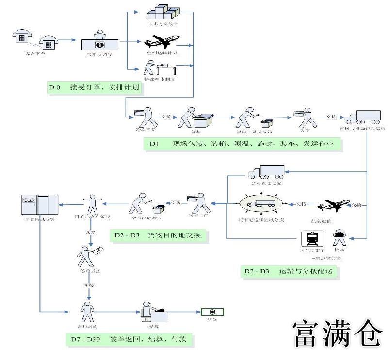 1、第三方物流甲方的货物主要关注什么:第三方物流的优势是什么?