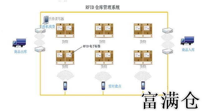 1、仓储物流优化方案:仓储管理方案优化方案及降低仓储成本的措施【精品文档】