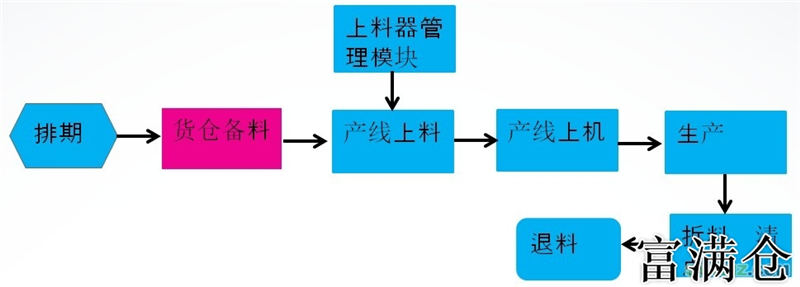 二、仓库备料管理规定