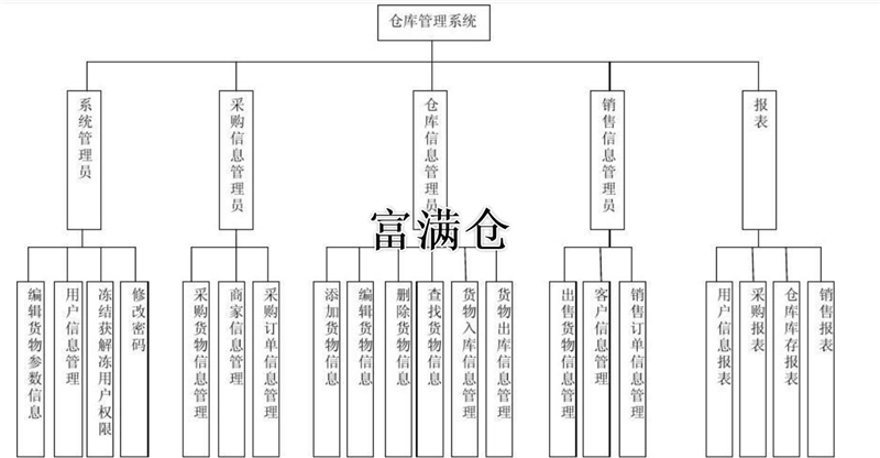 2023年如何分析仓库管理数据设计方案