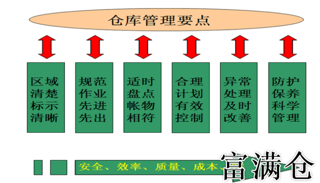 仓库管理的日常工作内容总结